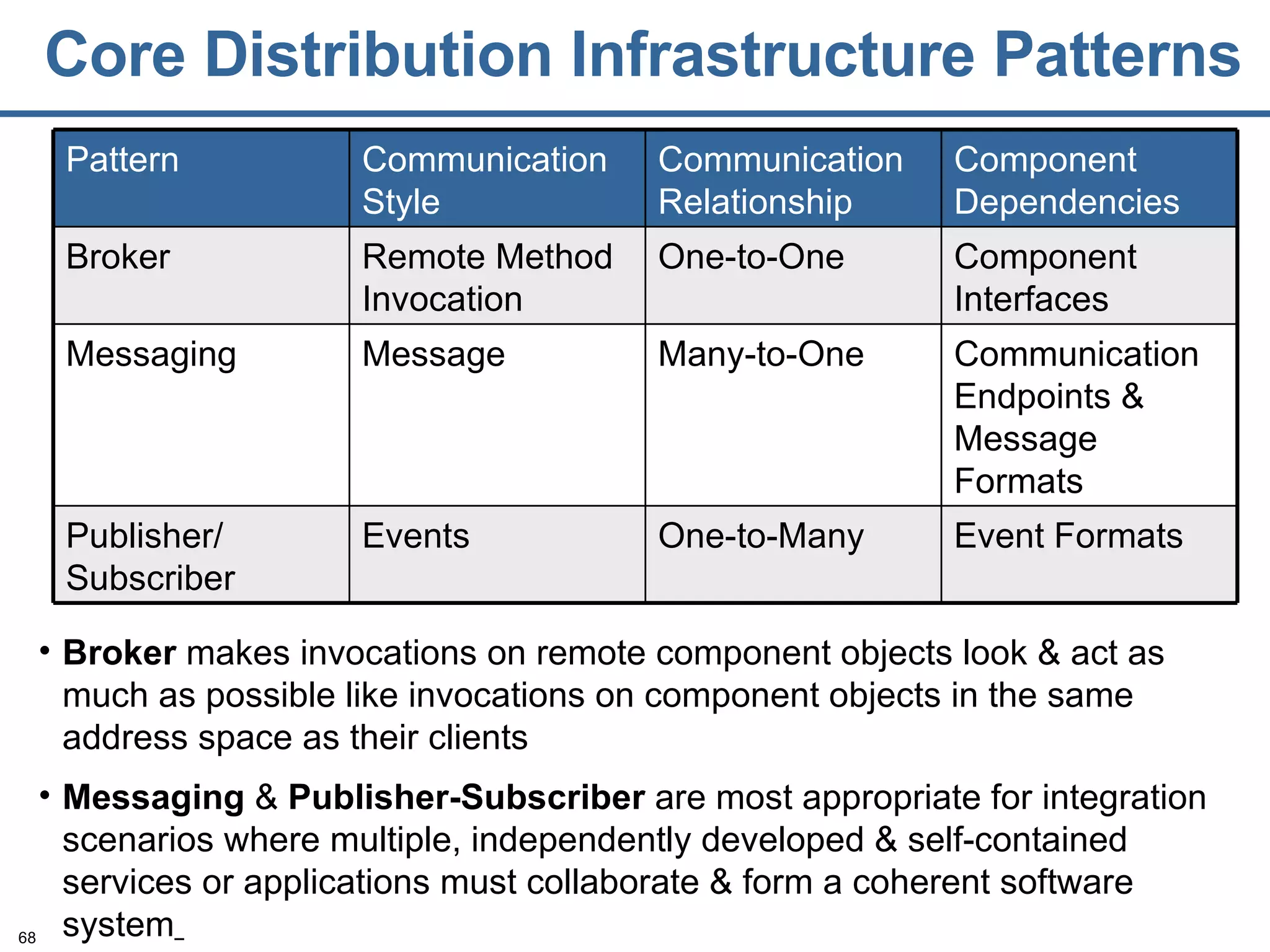 Core Distribution Infrastructure Patterns Broker  makes invocations on remote component objects look & act as much as possible like invocations on component objects in the same address space as their clients Messaging  &  Publisher-Subscriber  are most appropriate for integration scenarios where multiple, independently developed & self-contained services or applications must collaborate & form a coherent software system   Event Formats One-to-Many Events Publisher/  Subscriber Communication Endpoints & Message Formats Many-to-One Message Messaging Component Interfaces One-to-One Remote Method Invocation Broker Component Dependencies Communication Relationship Communication Style Pattern 