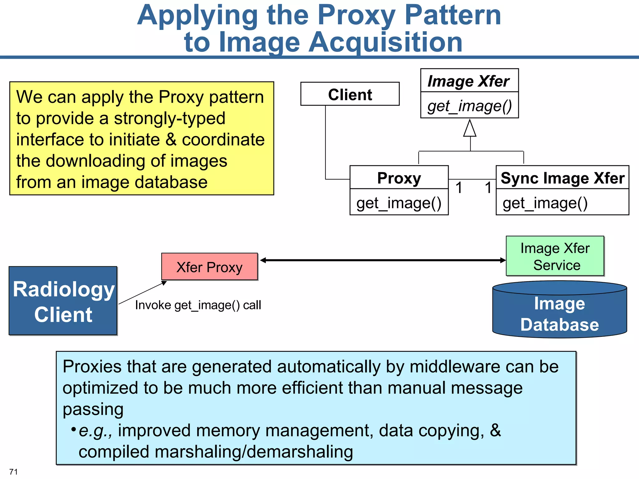 Applying the Proxy Pattern  to Image Acquisition Client 1 1 We can apply the Proxy pattern to provide a strongly-typed interface to initiate & coordinate the downloading of images from an image database  Proxies that are generated automatically by middleware can be optimized to be much more efficient than manual message passing e.g.,  improved memory management, data copying, & compiled marshaling/demarshaling Proxy get_image() Sync Image Xfer get_image() Image Xfer get_image() Image Xfer Service Xfer Proxy Image Database Radiology Client Invoke get_image() call 