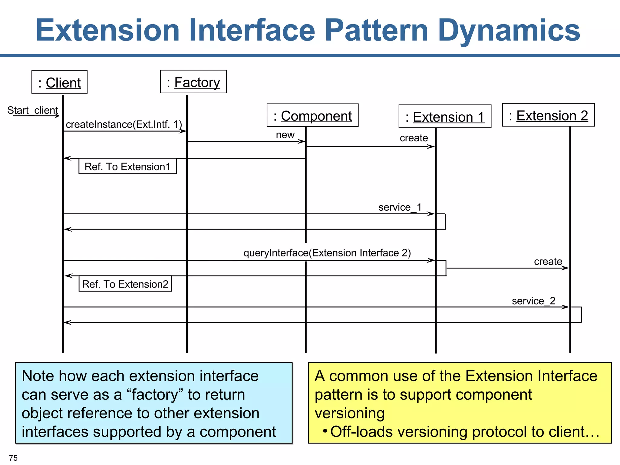 Extension Interface Pattern Dynamics :  Client Start_client :  Factory createInstance(Ext.Intf. 1) new Ref. To Extension1 create create service_1 queryInterface(Extension Interface 2) Ref. To Extension2 Note how each extension interface can serve as a “factory” to return object reference to other extension interfaces supported by a component :  Component :  Extension 1 :  Extension 2 service_2 A common use of the Extension Interface pattern is to support component versioning Off-loads versioning protocol to client… service2 