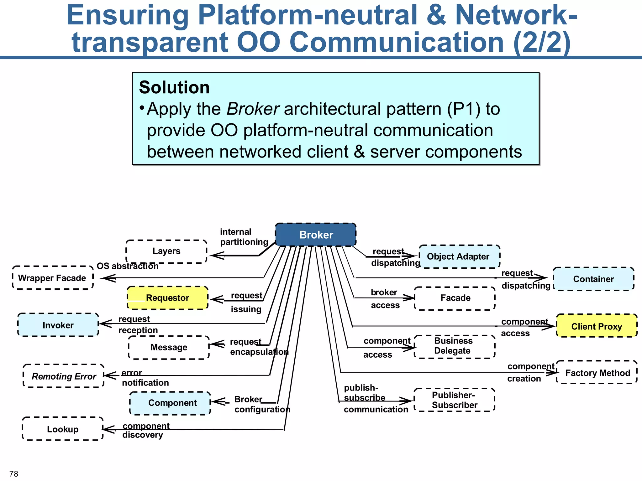 Ensuring Platform-neutral & Network-transparent OO Communication (2/2) Solution Apply the  Broker  architectural pattern (P1) to provide OO platform-neutral communication between networked client & server components Wrapper Facade Layers Component internal partitioning Remoting Error Lookup Requestor Object Adapter Container Facade Business Delegate Invoker Client Proxy OS abstraction request issuing request reception error notification Broker configuration component discovery request dispatching request dispatching b roker access component access component access component creation Message Publisher- Subscriber Factory Method request encapsulation publish- subscribe communication Broker 