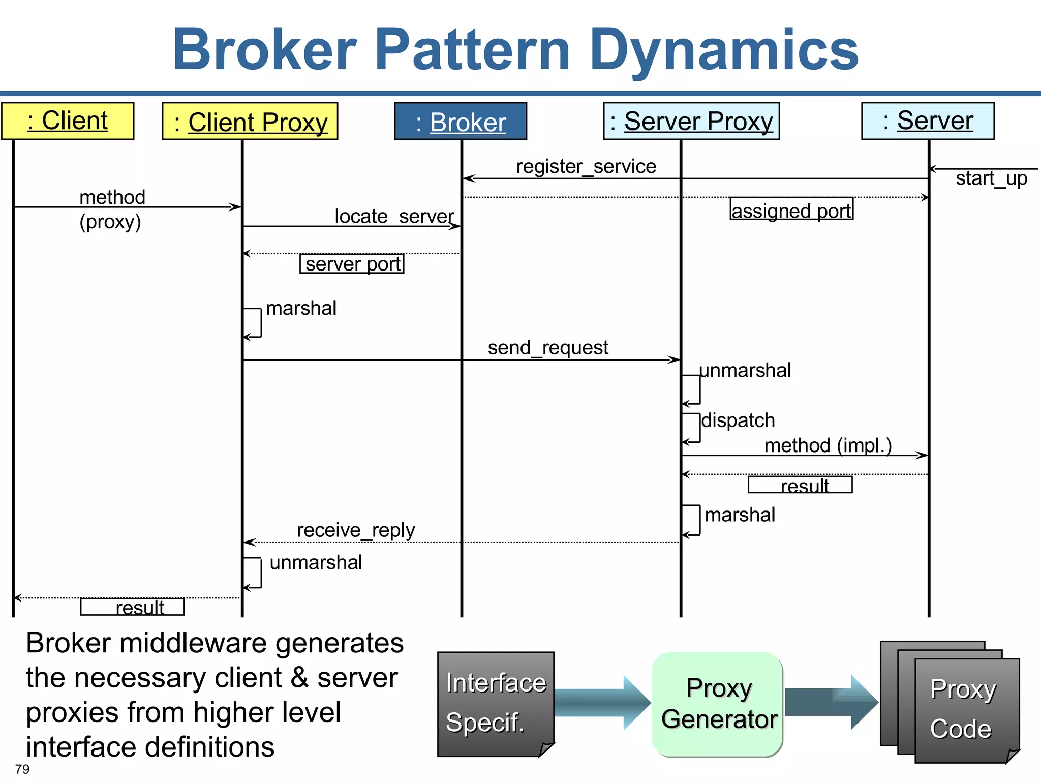 Broker Pattern Dynamics method (proxy) locate_server server port send_request marshal unmarshal dispatch method (impl.) result marshal receive_reply unmarshal result start_up register_service :  Broker :  Client Proxy :  Server   Proxy : Client :  Server assigned port Broker middleware generates the necessary client & server proxies from higher level interface definitions Proxy Generator Proxy Code   Interface Specif.   
