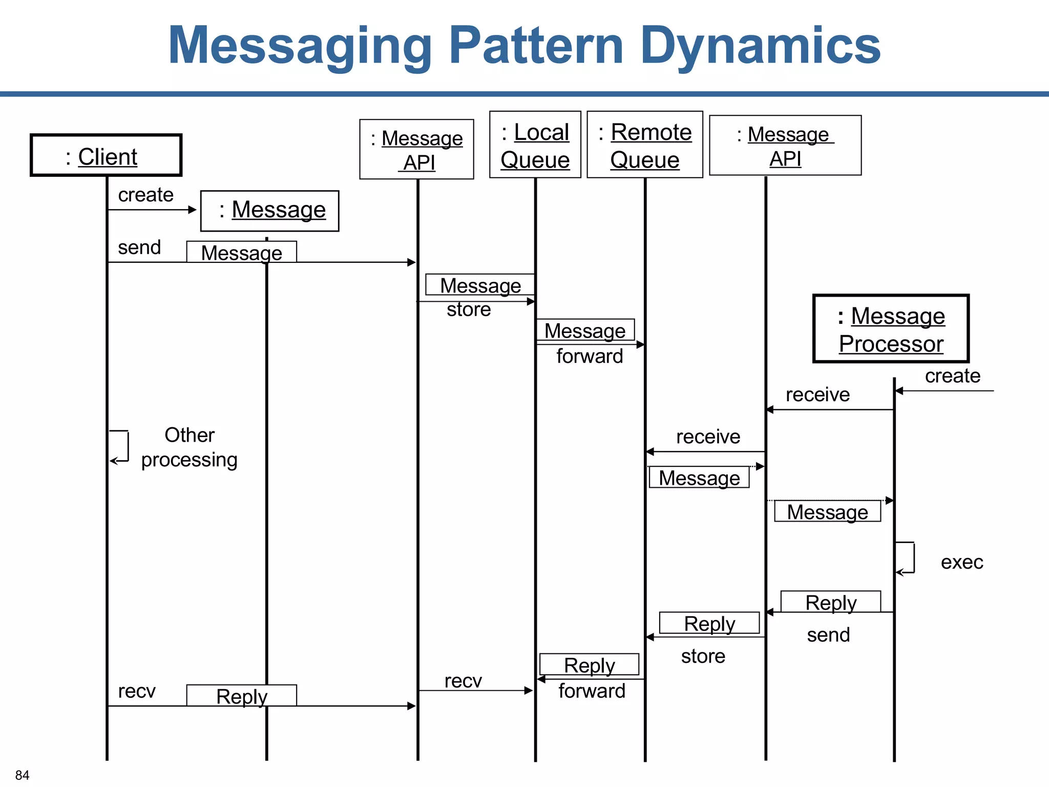 Messaging Pattern Dynamics :   Client :  Message create store Message forward Message :  Message Processor create receive receive Message Message exec send Message :  Message API :  Local Queue :  Remote Queue :  Message  API Reply store forward Reply recv Reply send Reply recv Other processing 