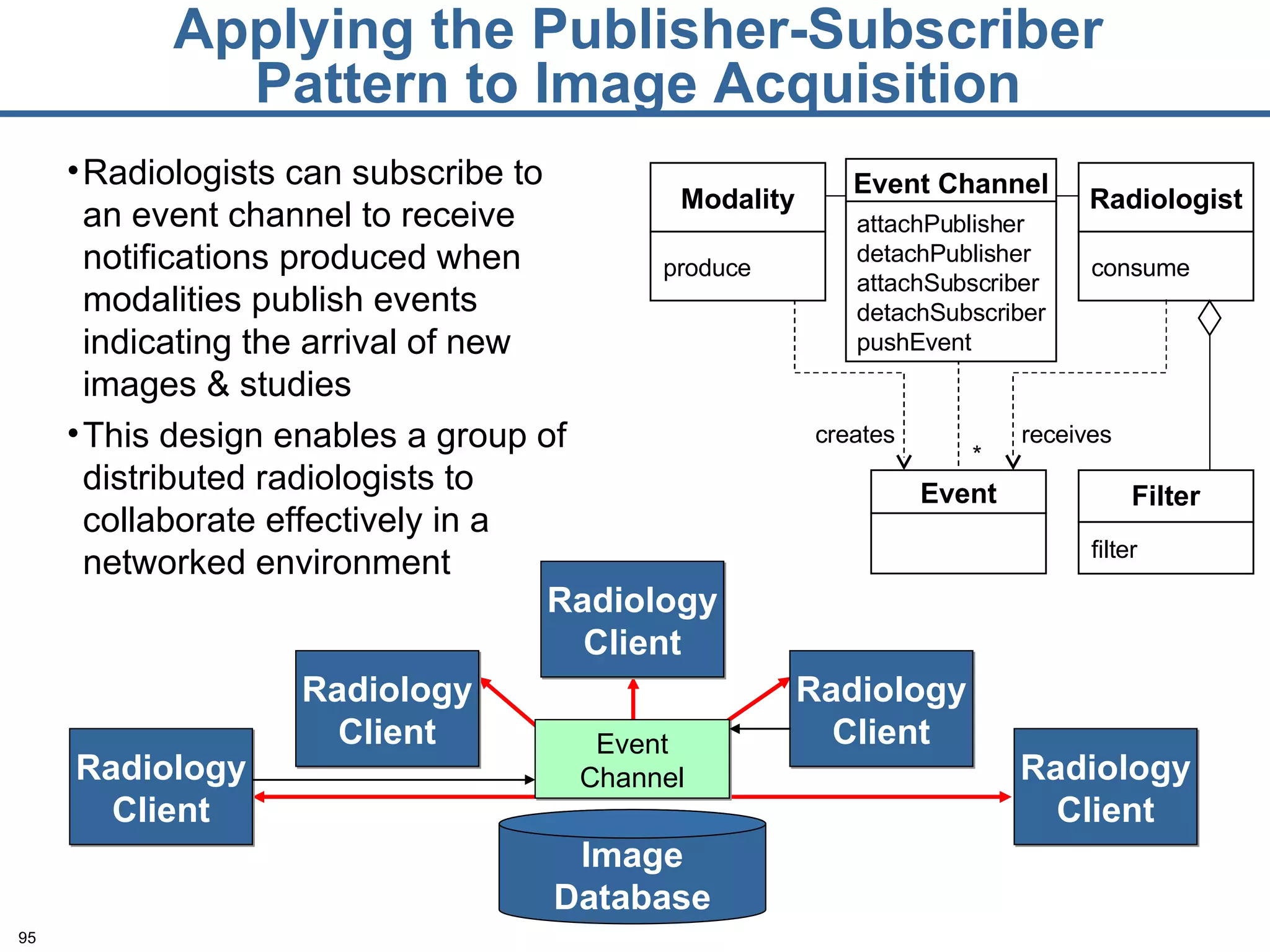 Applying the Publisher-Subscriber Pattern to Image Acquisition * creates receives Event Channel attachPublisher  detachPublisher attachSubscriber detachSubscriber pushEvent Radiologists can subscribe to an event channel to receive notifications produced when modalities publish events indicating the arrival of new images & studies This design enables a group of distributed radiologists to collaborate effectively in a networked environment Event Radiologist consume Filter filter Modality produce Image Database Radiology Client Radiology Client Radiology Client Radiology Client Radiology Client Event Channel 