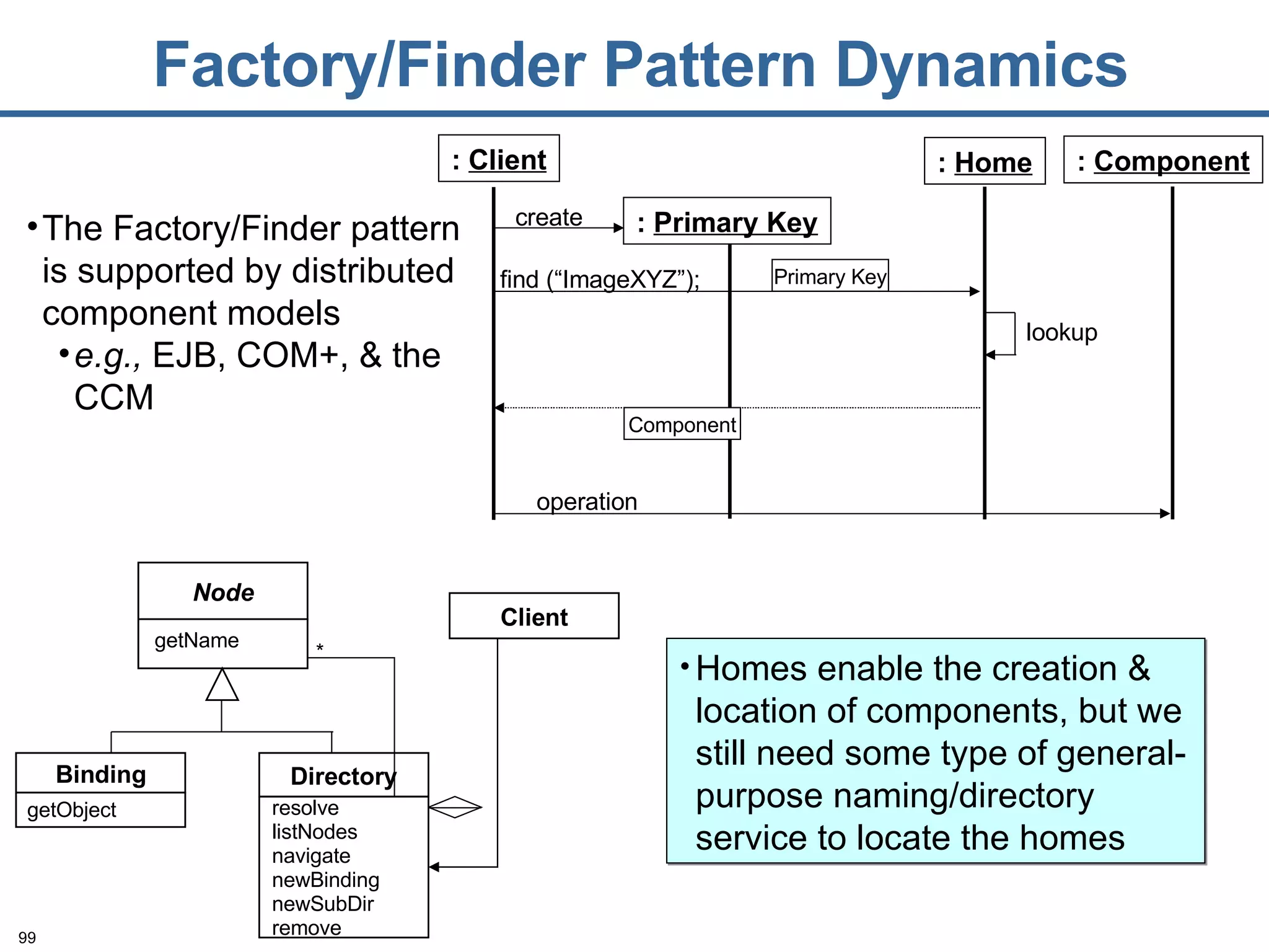 Factory/Finder Pattern Dynamics Homes enable the creation & location of components, but we still need some type of general-purpose naming/directory service to locate the homes The Factory/Finder pattern is supported by distributed component models e.g.,  EJB, COM+, & the CCM find (“ImageXYZ”); Primary Key Component operation lookup :  Client :  Home :  Component :  Primary Key create Node Binding Directory * resolve listNodes navigate newBinding newSubDir remove getName getObject Client 