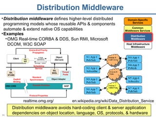 Distribution Middleware Distribution middleware  defines higher-level distributed programming models whose reusable APIs & components automate & extend native OS capabilities  Domain-Specific Services Common Middleware Services Distribution Middleware Host Infrastructure Middleware Distribution middleware avoids hard-coding client & server application dependencies on object location, language, OS, protocols, & hardware Examples OMG Real-time CORBA & DDS, Sun RMI, Microsoft DCOM, W3C SOAP en.wikipedia.org/wiki/Data_Distribution_Service realtime.omg.org/ 