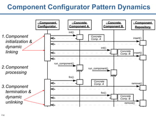 Component Configurator Pattern Dynamics run_component() run_component() fini() remove() remove() fini() Comp. A Concrete Comp. B Concrete Comp. A Concrete Comp. B Component initialization & dynamic linking Component processing Component termination & dynamic unlinking : Component Configurator init() : Concrete Component A : Concrete Component B : Component Repository insert() insert() init() Concrete 