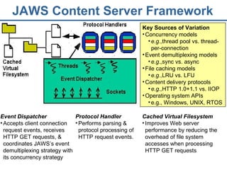JAWS Content Server Framework Key Sources of Variation Concurrency models e.g., thread pool vs. thread-per-connection Event demultiplexing models  e.g., sync vs. async File caching models e.g., LRU vs. LFU Content delivery protocols e.g., HTTP 1.0+1.1 vs. IIOP Operating system APIs e.g., Windows, UNIX, RTOS Event Dispatcher Accepts client connection request events, receives HTTP GET requests, & coordinates JAWS’s event demultiplexing strategy with its concurrency strategy Protocol Handler Performs parsing & protocol processing of HTTP request events. Cached Virtual Filesystem Improves Web server performance by reducing the overhead of file system accesses when processing HTTP GET requests 
