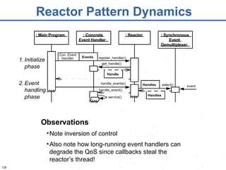 Reactor Pattern Dynamics : Main Program : Concrete Event Handler : Reactor : Synchronous  Event Demultiplexer register_handler() get_handle() handle_events() select() handle_event() Handle Handles Handles Con. Event Handler Events service() event Observations Note inversion of control Also note how long-running event handlers can degrade the QoS since callbacks steal the reactor’s thread! Initialize  phase Event handling phase 
