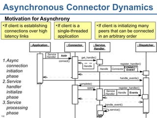 Asynchronous Connector Dynamics Motivation for Asynchrony Async connection initiation phase Service handler initialize phase Service processing phase If client is initializing many  peers that can be connected in an arbitrary order If client is establishing connections over high latency links If client is a  single-threaded application Addr : Application : Connector : Dispatcher : Service Handler handle_events() complete() connect() open() register_handler() handle_event() service() Service Handler Connector CONNECT EVENT Events register_handler() Service Handler Handle Handle Handle get_handle() 