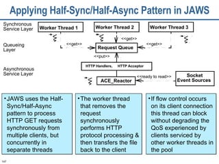 Applying Half-Sync/Half-Async Pattern in JAWS <<get>> <<get>> <<get>> <<put>> <<ready to read>> Synchronous Service Layer Asynchronous Service Layer Queueing Layer Worker Thread 1 Worker Thread 3 ACE_Reactor Socket Event Sources Request Queue HTTP Acceptor HTTP Handlers,  Worker Thread 2 JAWS uses the Half-Sync/Half-Async pattern to process HTTP GET requests synchronously from multiple clients, but concurrently in separate threads The worker thread that removes the request synchronously performs HTTP protocol processing & then transfers the file back to the client If flow control occurs on its client connection this thread can block without degrading the QoS experienced by clients serviced by other worker threads in the pool 