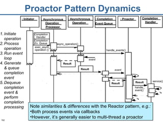 Proactor Pattern Dynamics Initiate operation Process operation Run event loop Generate & queue completion event Dequeue completion event & perform completion processing Note  similarities  &  differences  with the Reactor pattern,  e.g.: Both process events via callbacks However, it’s generally easier to multi-thread a proactor Result Completion Handler Completion : Asynchronous Operation : Proactor Completion Handler exec_async_ handle_ Result service() : Asynchronous Operation Processor : Initiator async_operation() Result handle_events() event event Ev. Queue operation () : Completion Event Queue Result event() 
