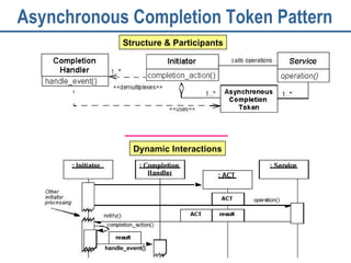 Asynchronous Completion Token Pattern Structure & Participants Dynamic Interactions handle_event() 