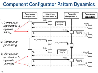 Component Configurator Pattern Dynamics run_component() run_component() fini() remove() remove() fini() Comp. A Concrete Comp. B Concrete Comp. A Concrete Comp. B Component initialization & dynamic linking Component processing Component termination & dynamic unlinking : Component Configurator init() : Concrete Component A : Concrete Component B : Component Repository insert() insert() init() Concrete 