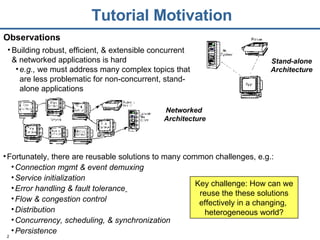 Tutorial Motivation Stand-alone Architecture Building robust, efficient, & extensible concurrent & networked applications is hard e.g.,  we must address many complex topics that are less problematic for non-concurrent, stand-alone applications Observations Fortunately, there are reusable solutions to many common challenges, e.g.: Connection mgmt & event demuxing Service initialization Error handling & fault tolerance   Flow & congestion control Distribution Concurrency, scheduling, & synchronization  Persistence Key challenge: How can we reuse the these solutions effectively in a changing,  heterogeneous world? Networked  Architecture 