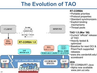 The Evolution of TAO RT-CORBA Portable priorities Protocol properties Standard synchronizers Explicit binding mechanisms Thread pools TAO 1.5 (Mar ’06) Current “official” release of TAO Heavily tested & optimized Baseline for next OCI & PrismTech supported releases www.dre.vanderbilt.edu/ scoreboard ZEN   RT-CORBA/RT-Java Alpha now available www.zen.uci.edu RT-CORBA 1.0 