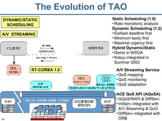 The Evolution of TAO A/V  STREAMING DYNAMIC/STATIC SCHEDULING A/V Streaming Service QoS mapping QoS monitoring QoS adaptation ACE QoS API (AQoSA) GQoS/RAPI & DiffServ IntServ integrated with A/V Streaming & QuO DiffServ integrated with ORB RT-CORBA 1.0 Static Scheduling (1.0) Rate monotonic analysis Dynamic Scheduling (1.2) Earliest deadline first Minimum laxity first Maximal urgency first Hybrid Dynamic/Static Demo in WSOA Kokyu integrated in Summer 2003 