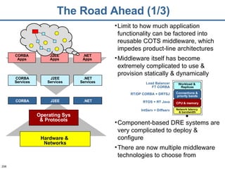 The Road Ahead (1/3) Middleware Middleware Services DRE Applications Operating Sys & Protocols Hardware &  Networks Limit to how much application functionality can be factored into reusable COTS middleware, which impedes product-line architectures  Middleware itself has become extremely complicated to use & provision statically & dynamically Component-based DRE systems are very complicated to deploy & configure There are now multiple middleware technologies to choose from IntServ + Diffserv RTOS + RT Java RT/DP CORBA + DRTSJ Load Balancer FT CORBA Network latency  & bandwidth Workload &  Replicas CPU & memory Connections &  priority bands CORBA CORBA Services CORBA Apps J2EE J2EE Services J2EE Apps .NET .NET Services .NET Apps 