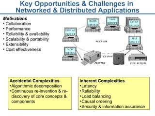 Key Opportunities & Challenges in  Networked & Distributed Applications Motivations Collaboration Performance Reliability & availability Scalability & portability Extensibility Cost effectiveness Accidental Complexities Algorithmic decomposition Continuous re-invention & re-discovery of core concepts & components Inherent Complexities Latency Reliability Load balancing Causal ordering Security & information assurance 