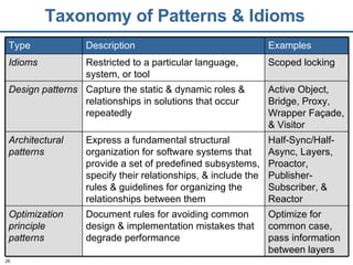 Taxonomy of Patterns & Idioms Active Object, Bridge, Proxy, Wrapper Façade, & Visitor Capture the static & dynamic roles & relationships in solutions that occur repeatedly  Design patterns Half-Sync/Half-Async, Layers, Proactor,  Publisher-Subscriber, & Reactor Express a fundamental structural organization for software systems that provide a set of predefined subsystems, specify their relationships, & include the rules & guidelines for organizing the relationships between them Architectural patterns Optimize for common case, pass information between layers Document rules for avoiding common design & implementation mistakes that degrade performance Optimization principle patterns Scoped locking Restricted to a particular language, system, or tool Idioms Examples Description Type 