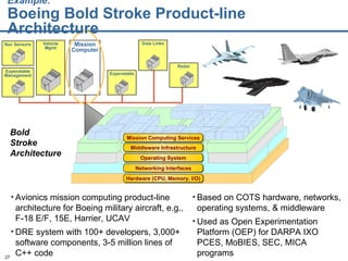 Example:   Boeing Bold Stroke Product-line Architecture Nav Sensors Expendable Management Data Links Mission Computer Vehicle Mgmt Expendable Radar Avionics mission computing product-line architecture for Boeing military aircraft, e.g., F-18 E/F, 15E, Harrier, UCAV DRE system with 100+ developers, 3,000+ software components, 3-5 million lines of C++ code Based on COTS hardware, networks, operating systems, & middleware Used as Open Experimentation Platform (OEP) for DARPA IXO PCES, MoBIES, SEC, MICA programs Bold  Stroke Architecture  Hardware (CPU, Memory, I/O) Networking Interfaces Operating System Middleware Infrastructure Mission Computing Services 