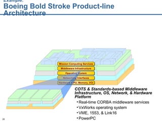 Example:   Boeing Bold Stroke Product-line Architecture COTS & Standards-based Middleware Infrastructure, OS, Network, & Hardware Platform Real-time CORBA middleware services VxWorks operating system VME, 1553, & Link16 PowerPC   Hardware (CPU, Memory, I/O) Networking Interfaces Operating System Middleware Infrastructure Mission Computing Services 