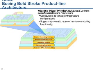 Example:   Boeing Bold Stroke Product-line Architecture Reusable Object-Oriented Application Domain-specific   Middleware Framework  Configurable to variable infrastructure configurations Supports systematic reuse of mission computing functionality Hardware (CPU, Memory, I/O) Networking Interfaces Operating System Middleware Infrastructure Mission Computing Services 