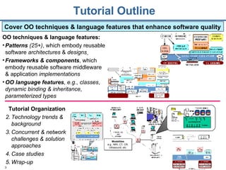 Tutorial Outline OO techniques & language features: Patterns  (25+) ,   which embody reusable software  architectures  &  designs   Frameworks & components , which embody reusable software middleware & application  implementations OO language features , e.g., classes ,  dynamic binding & inheritance ,  parameterized types Cover OO techniques & language features that enhance software quality Modalities e.g.,  MRI, CT, CR, Ultrasound, etc. Tutorial Organization Technology trends & background Concurrent & network challenges & solution approaches Case studies Wrap-up 