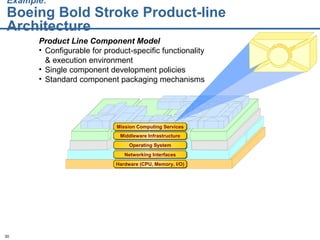 Example:   Boeing Bold Stroke Product-line Architecture Product Line Component Model Configurable for product-specific functionality & execution environment Single component development policies Standard component packaging mechanisms Hardware (CPU, Memory, I/O) Networking Interfaces Operating System Middleware Infrastructure Mission Computing Services 