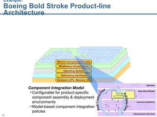 Example:   Boeing Bold Stroke Product-line Architecture Component Integration Model Configurable for product-specific component assembly & deployment environments Model-based component integration policies  Avionics Interfaces Operator Real World Model Infrastructure Services Push Control Flow Pull Data Flow Hardware (CPU, Memory, I/O) Networking Interfaces Operating System Middleware Infrastructure Mission Computing Services 