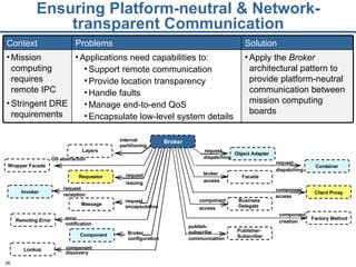 Ensuring Platform-neutral & Network-transparent Communication Wrapper Facade Layers Component internal partitioning Remoting Error Lookup Requestor Object Adapter Container Facade Business Delegate Invoker Client Proxy OS abstraction request issuing request reception error notification Broker configuration component discovery request dispatching request dispatching b roker access component access component access component creation Message Publisher- Subscriber Factory Method request encapsulation publish- subscribe communication Broker Apply the  Broker  architectural pattern to provide platform-neutral communication between mission computing boards Applications need capabilities to: Support remote communication Provide location transparency Handle faults Manage end-to-end QoS Encapsulate low-level system details Mission computing requires remote IPC Stringent DRE requirements Solution Problems Context  