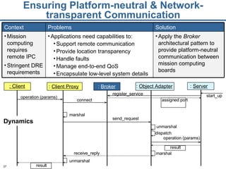 Ensuring Platform-neutral & Network-transparent Communication operation (params) connect send_request marshal unmarshal dispatch operation (params) result marshal receive_reply unmarshal result start_up register_service assigned port Dynamics  :  Broker :  Client Proxy :  Object Adapter : Client :  Server Apply the  Broker  architectural pattern to provide platform-neutral communication between mission computing boards Applications need capabilities to: Support remote communication Provide location transparency Handle faults Manage end-to-end QoS Encapsulate low-level system details Mission computing requires remote IPC Stringent DRE requirements Solution Problems Context  