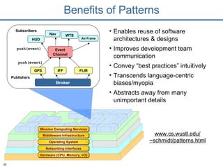 Enables reuse of software architectures & designs Improves development team communication Convey “best practices” intuitively  Transcends language-centric biases/myopia Abstracts away from many unimportant details Benefits of Patterns www.cs.wustl.edu/ ~schmidt/patterns.html Hardware (CPU, Memory, I/O) Networking Interfaces Operating System Middleware Infrastructure Mission Computing Services GPS IFF FLIR HUD Nav WTS Air Frame Publishers   Subscribers   push(event)  push(event)  Event Channel Broker 