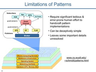 Require significant tedious & error-prone human effort to handcraft pattern implementations Can be deceptively simple Leaves some important details unresolved Limitations of Patterns www.cs.wustl.edu/ ~schmidt/patterns.html Hardware (CPU, Memory, I/O) Networking Interfaces Operating System Middleware Infrastructure Mission Computing Services GPS IFF FLIR HUD Nav WTS Air Frame Publishers   Subscribers   push(event)  push(event)  Event Channel Broker 