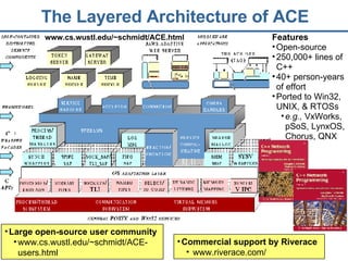 The Layered Architecture of ACE Features Open-source 250,000+ lines of C++ 40+ person-years of effort Ported to Win32, UNIX, & RTOSs e.g.,  VxWorks, pSoS, LynxOS, Chorus, QNX Large open-source user community www.cs.wustl.edu/~schmidt/ACE-users.html Commercial support by Riverace www.riverace.com/ www.cs.wustl.edu/~schmidt/ACE.html 
