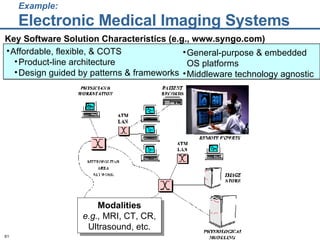 Example: Electronic Medical Imaging Systems Key Software Solution Characteristics (e.g., www.syngo.com) Affordable, flexible, & COTS Product-line architecture Design guided by patterns & frameworks General-purpose & embedded OS platforms Middleware technology agnostic Modalities e.g.,  MRI, CT, CR, Ultrasound, etc. 