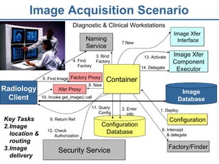 Image Acquisition Scenario Modalities e.g.,  MRI, CT, CR, Ultrasound, etc. Image Xfer Interface Image Xfer Component Executor Xfer Proxy Factory Proxy Diagnostic & Clinical Workstations Radiology Client Key Tasks Image location & routing Image delivery Image Database 8. New 9. Return Ref 7.New 1. Deploy 3. Bind Factory Configuration Database Configuration Container 2. Enter  info 6. Intercept & delegate 10. Invoke get_image() call 11. Query  Config. 12. Check  Authorization 5. Find Image 13. Activate Factory/Finder Security Service Naming Service 4. Find  Factory 14. Delegate 