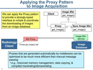 Applying the Proxy Pattern  to Image Acquisition Client 1 1 We can apply the Proxy pattern to provide a strongly-typed interface to initiate & coordinate the downloading of images from an image database  Proxies that are generated automatically by middleware can be optimized to be much more efficient than manual message passing e.g.,  improved memory management, data copying, & compiled marshaling/demarshaling Proxy get_image() Sync Image Xfer get_image() Image Xfer get_image() Image Xfer Service Xfer Proxy Image Database Radiology Client Invoke get_image() call 