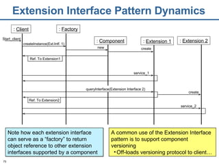 Extension Interface Pattern Dynamics :  Client Start_client :  Factory createInstance(Ext.Intf. 1) new Ref. To Extension1 create create service_1 queryInterface(Extension Interface 2) Ref. To Extension2 Note how each extension interface can serve as a “factory” to return object reference to other extension interfaces supported by a component :  Component :  Extension 1 :  Extension 2 service_2 A common use of the Extension Interface pattern is to support component versioning Off-loads versioning protocol to client… service2 