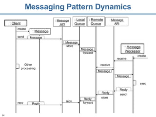 Messaging Pattern Dynamics :   Client :  Message create store Message forward Message :  Message Processor create receive receive Message Message exec send Message :  Message API :  Local Queue :  Remote Queue :  Message  API Reply store forward Reply recv Reply send Reply recv Other processing 