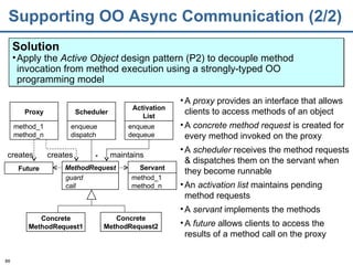 Supporting OO Async Communication (2/2) Solution Apply the  Active Object  design pattern (P2) to decouple method invocation from method execution using a strongly-typed OO programming model A  proxy  provides an interface that allows  clients to access methods of an object A  concrete method request  is created for  every method invoked on the proxy A  scheduler  receives the method requests & dispatches them on the servant when they become runnable An  activation list  maintains pending  method requests A  servant  implements the methods A  future  allows clients to access the results of a method call on the proxy Future Scheduler enqueue  dispatch MethodRequest guard call * Proxy method_1 method_n Activation List enqueue dequeue Servant method_1 method_n creates creates maintains Concrete MethodRequest1 Concrete MethodRequest2 