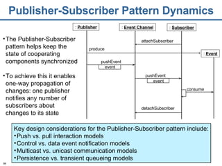 Publisher-Subscriber Pattern Dynamics The Publisher-Subscriber pattern helps keep the state of cooperating components synchronized To achieve this it enables one-way propagation of changes: one publisher notifies any number of subscribers about changes to its state attachSubscriber produce pushEvent event event pushEvent detachSubscriber :  Event :  Subscriber :  Event Channel :  Publisher Key design considerations for the Publisher-Subscriber pattern include: Push vs. pull interaction models Control vs. data event notification models Multicast vs. unicast communication models Persistence vs. transient queueing models consume 