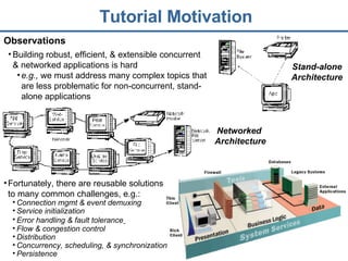 Pattern-Oriented Software Architecture: Patterns for Concurrent and ...