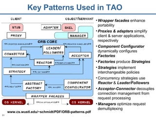 Pattern-Oriented Software Architecture: Patterns for Concurrent and ...