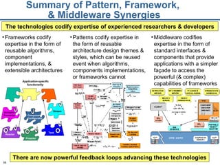 Patterns Over Frameworks Pattern-Oriented Software Architecture: Patterns for Concurrent and ...