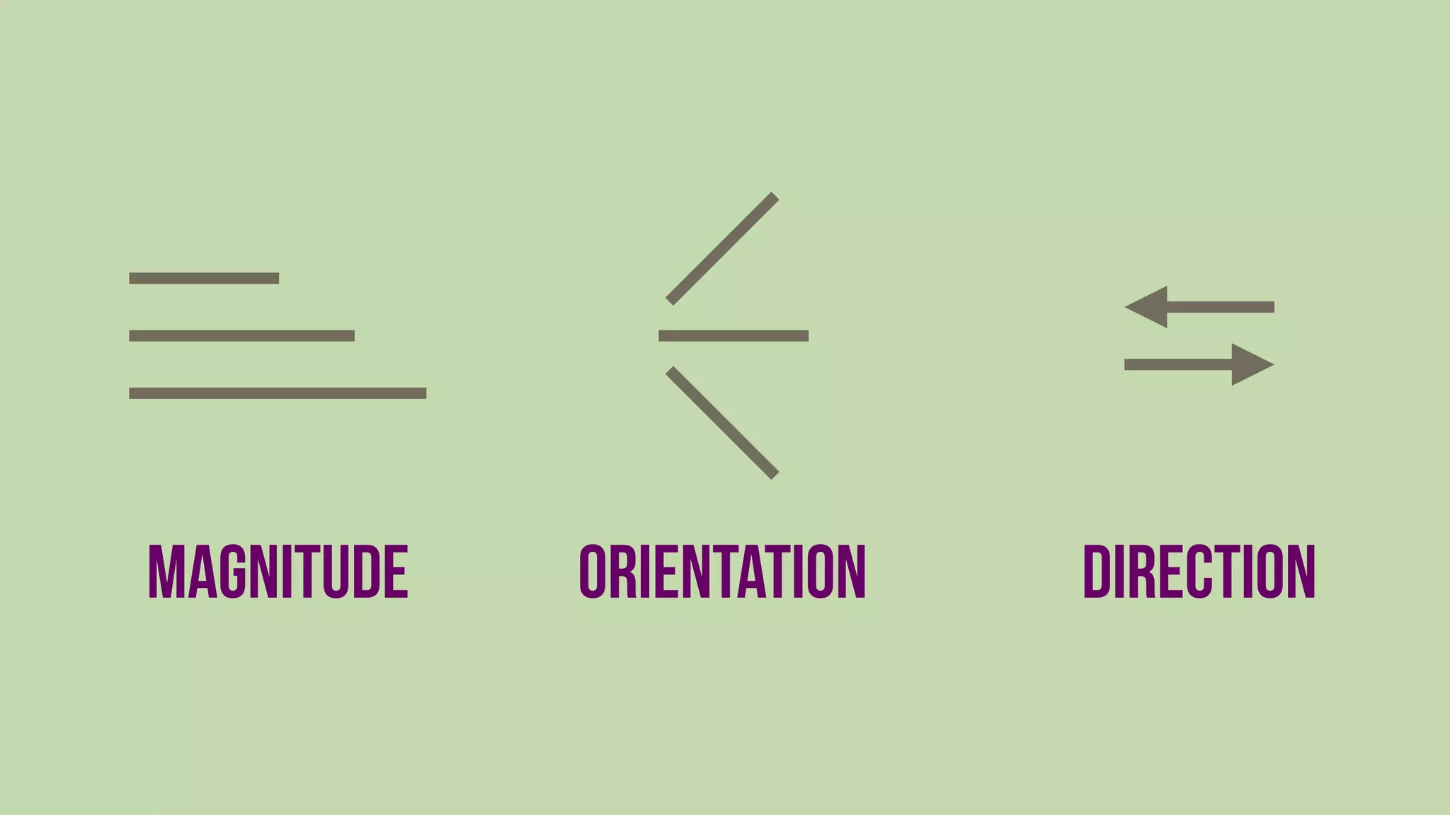 magnitude orientation direction
 