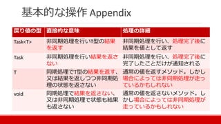 基本的な操作 Appendix
戻り値の型 直接的な意味 処理の詳細
Task<T> 非同期処理を行いT型の結果
を返す
非同期処理を行い、処理完了後に
結果を値として返す
Task 非同期処理を行い結果を返さ
ない
非同期処理を行い、処理完了後に
完了したことだけが通知される
T 同期処理でT型の結果を返す、
又は結果を返しつつ非同期処
理の状態を返さない
通常の値を返すメソッド。しかし
場合によっては非同期処理が走っ
ているかもしれない
void 同期処理で結果を返さない、
又は非同期処理で状態も結果
も返さない
通常の値を返さないメソッド。し
かし場合によっては非同期処理が
走っているかもしれない
 