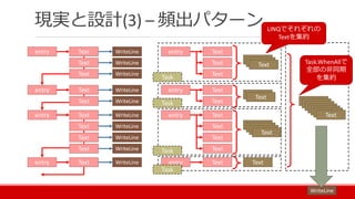 現実と設計(3) – 頻出パターン
entry Text
Text
Text
entry Text
Text
entry Text
Text
Text
Text
entry Text
WriteLine
WriteLine
WriteLine
WriteLine
WriteLine
WriteLine
WriteLine
WriteLine
WriteLine
WriteLine
entry Text
Text
Text
entry Text
Text
entry Text
Text
Text
Text
entry Text
TextTextText
TextText
TextTextText
Text
Text
TextTextTextTextTextTextText
WriteLine
LINQでそれぞれの
Textを集約
Task.WhenAllで
全部の非同期
を集約Task
Task
Task
Task
 