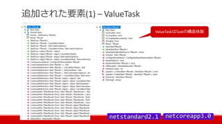 追加された要素(1) – ValueTask
ValueTaskはTaskの構造体版
 