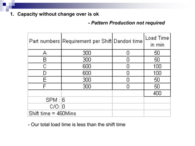 Pattern production | PPT | Business | Business and Finance