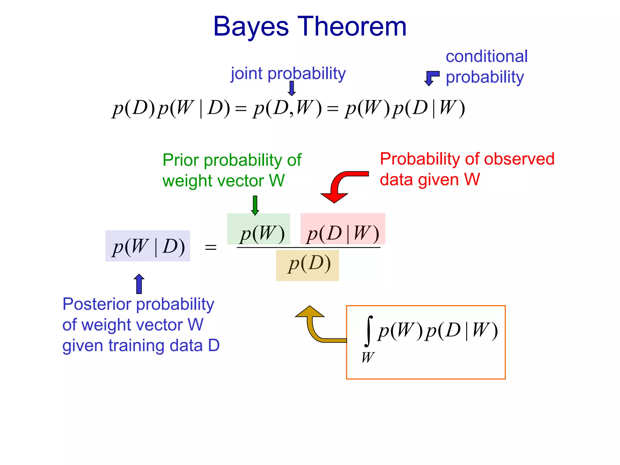 Bayes Theorem



W
WDpWp
Dp
WDpWp
DWp
WDpWpWDpDWpDp
)|()(
)(
)|()(
)|(
)|()(),()|()(
Prior probability of
weight vector W
Posterior probability
of weight vector W
given training data D
Probability of observed
data given W
joint probability
conditional
probability
 